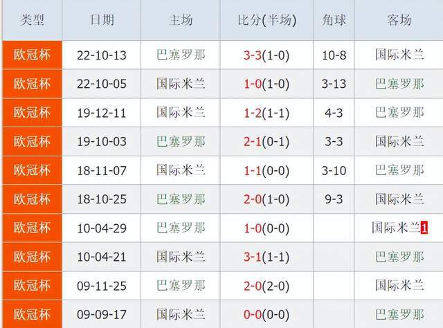 凌晨3点！巴萨大战国米：主场0败+6场进21球，2大豪门或会师决赛